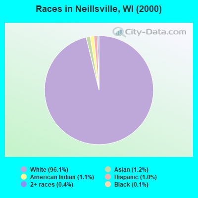 Races in Neillsville, WI (2000)