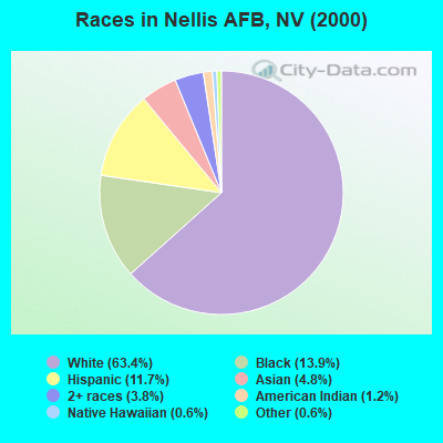 Races in Nellis AFB, NV (2000)