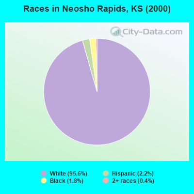 Races in Neosho Rapids, KS (2000)