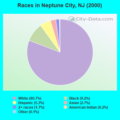 Races in Neptune City, NJ (2000)