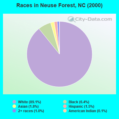 Races in Neuse Forest, NC (2000)