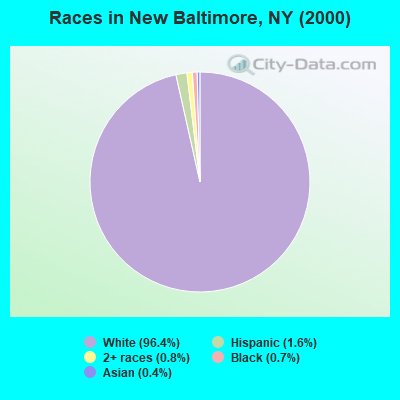 Races in New Baltimore, NY (2000)
