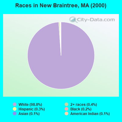 Races in New Braintree, MA (2000)