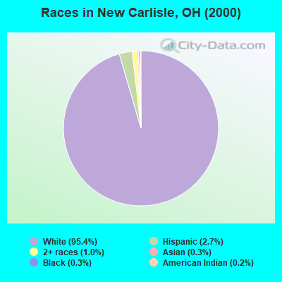 Races in New Carlisle, OH (2000)