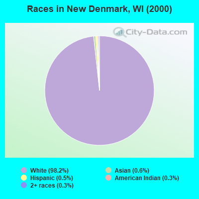 Races in New Denmark, WI (2000)