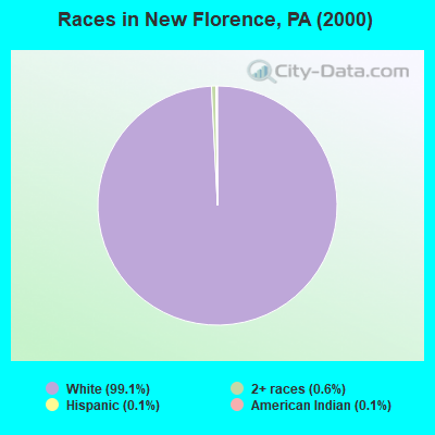 Races in New Florence, PA (2000)