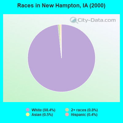 Races in New Hampton, IA (2000)