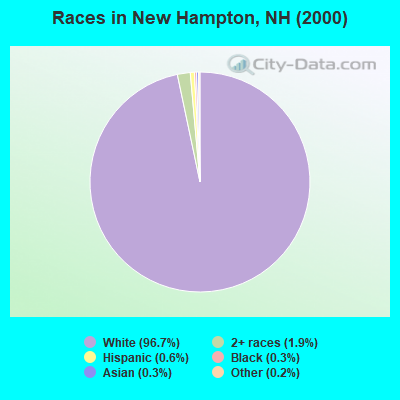 Races in New Hampton, NH (2000)