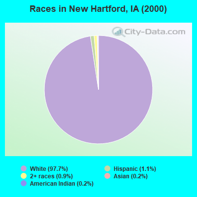 Races in New Hartford, IA (2000)