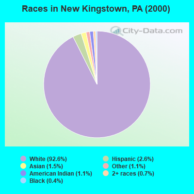 Races in New Kingstown, PA (2000)