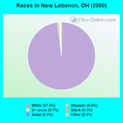 Races in New Lebanon, OH (2000)
