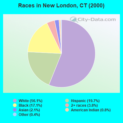 Races in New London, CT (2000)