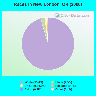 Races in New London, OH (2000)