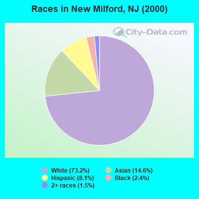 Races in New Milford, NJ (2000)