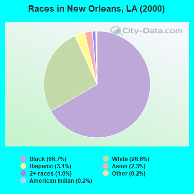 Races in New Orleans, LA (2000)