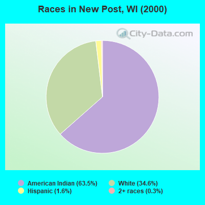Races in New Post, WI (2000)