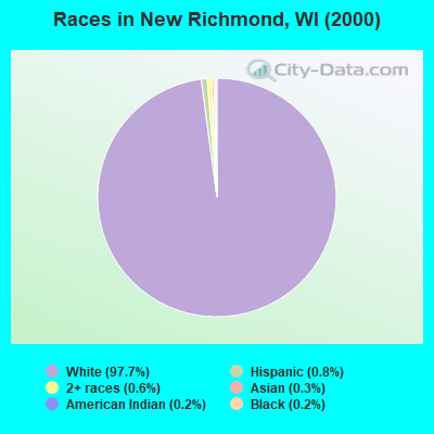 Races in New Richmond, WI (2000)