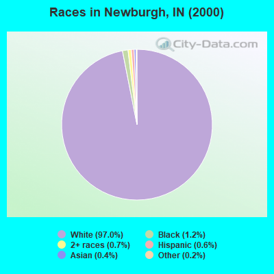 Races in Newburgh, IN (2000)