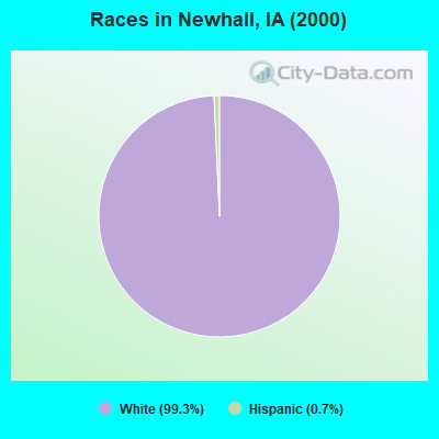 Races in Newhall, IA (2000)