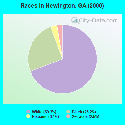 Races in Newington, GA (2000)