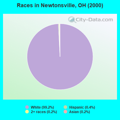 Races in Newtonsville, OH (2000)