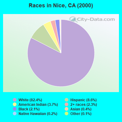Races in Nice, CA (2000)