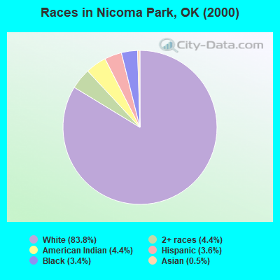 Races in Nicoma Park, OK (2000)