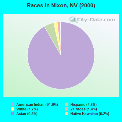 Races in Nixon, NV (2000)