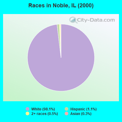 Races in Noble, IL (2000)