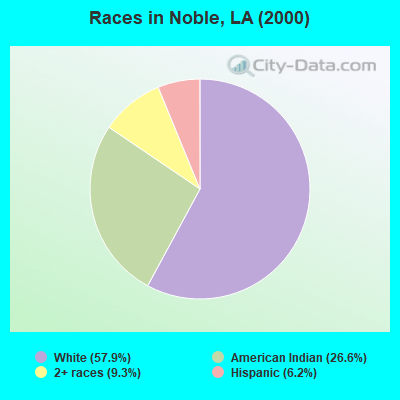 Races in Noble, LA (2000)