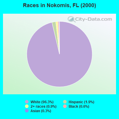 Races in Nokomis, FL (2000)