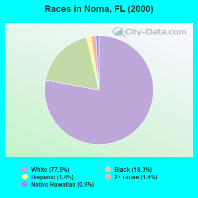 Races in Noma, FL (2000)