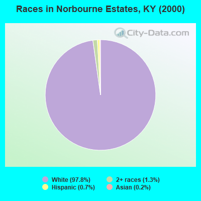 Races in Norbourne Estates, KY (2000)