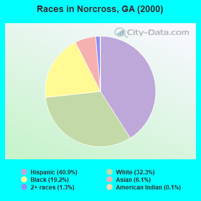 Races in Norcross, GA (2000)