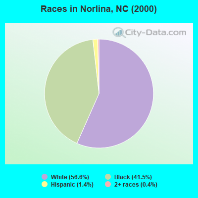 Races in Norlina, NC (2000)
