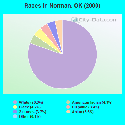 Races in Norman, OK (2000)