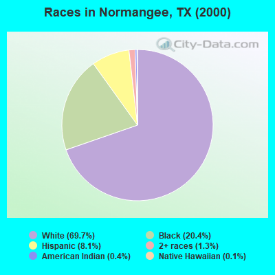 Races in Normangee, TX (2000)