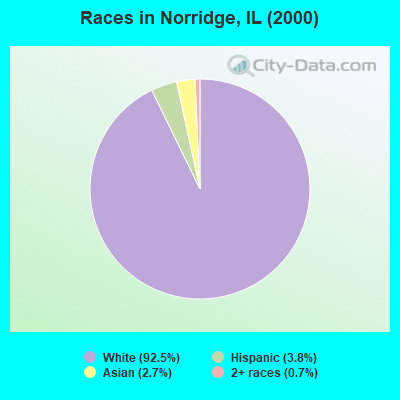 Races in Norridge, IL (2000)