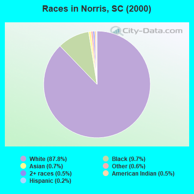 Races in Norris, SC (2000)