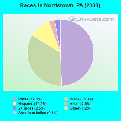 Races in Norristown, PA (2000)