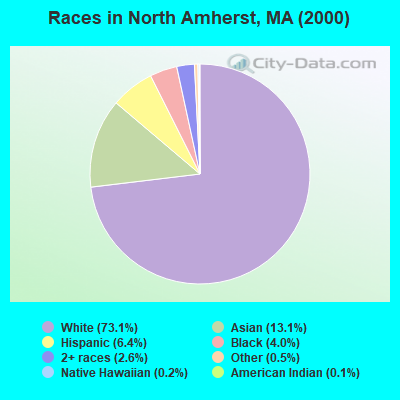 Races in North Amherst, MA (2000)