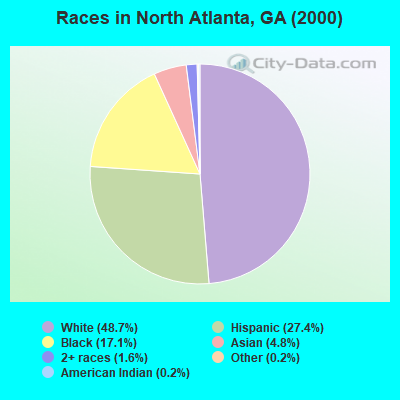 Races in North Atlanta, GA (2000)