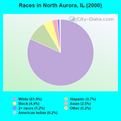 Races in North Aurora, IL (2000)