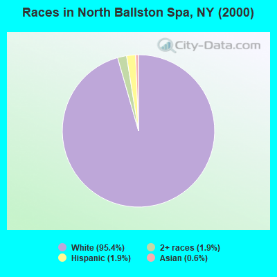 Races in North Ballston Spa, NY (2000)