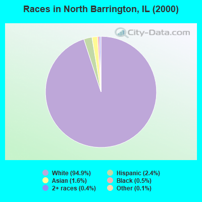 Races in North Barrington, IL (2000)