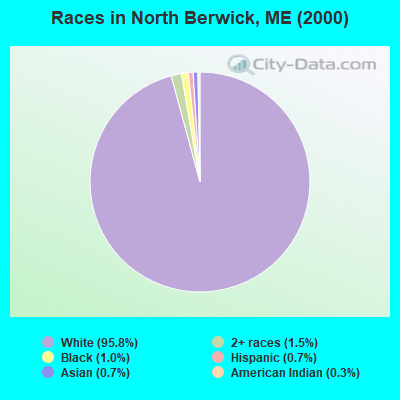 Races in North Berwick, ME (2000)