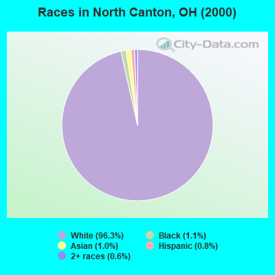 Races in North Canton, OH (2000)