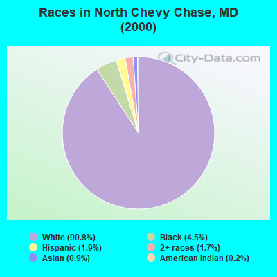 Races in North Chevy Chase, MD (2000)