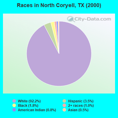 Races in North Coryell, TX (2000)