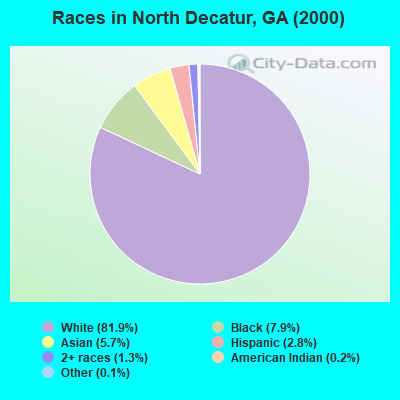 Races in North Decatur, GA (2000)